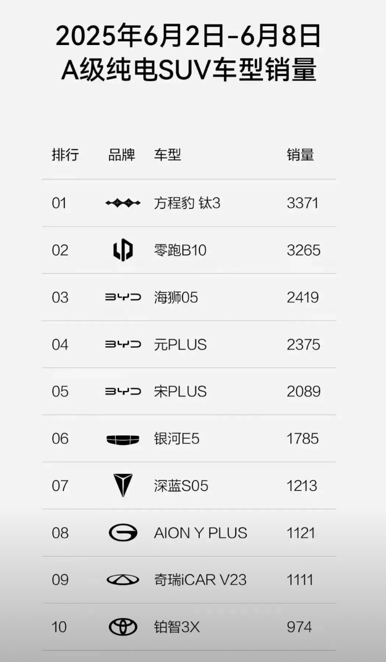方程豹总算是崛起了

方程豹钛3在上周销量达到了3371辆，也算是纯电SUV卖的