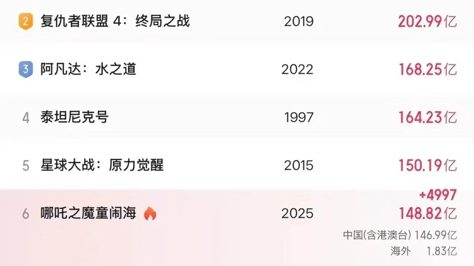 148.82亿！跻身全球影史票房榜第6位！
