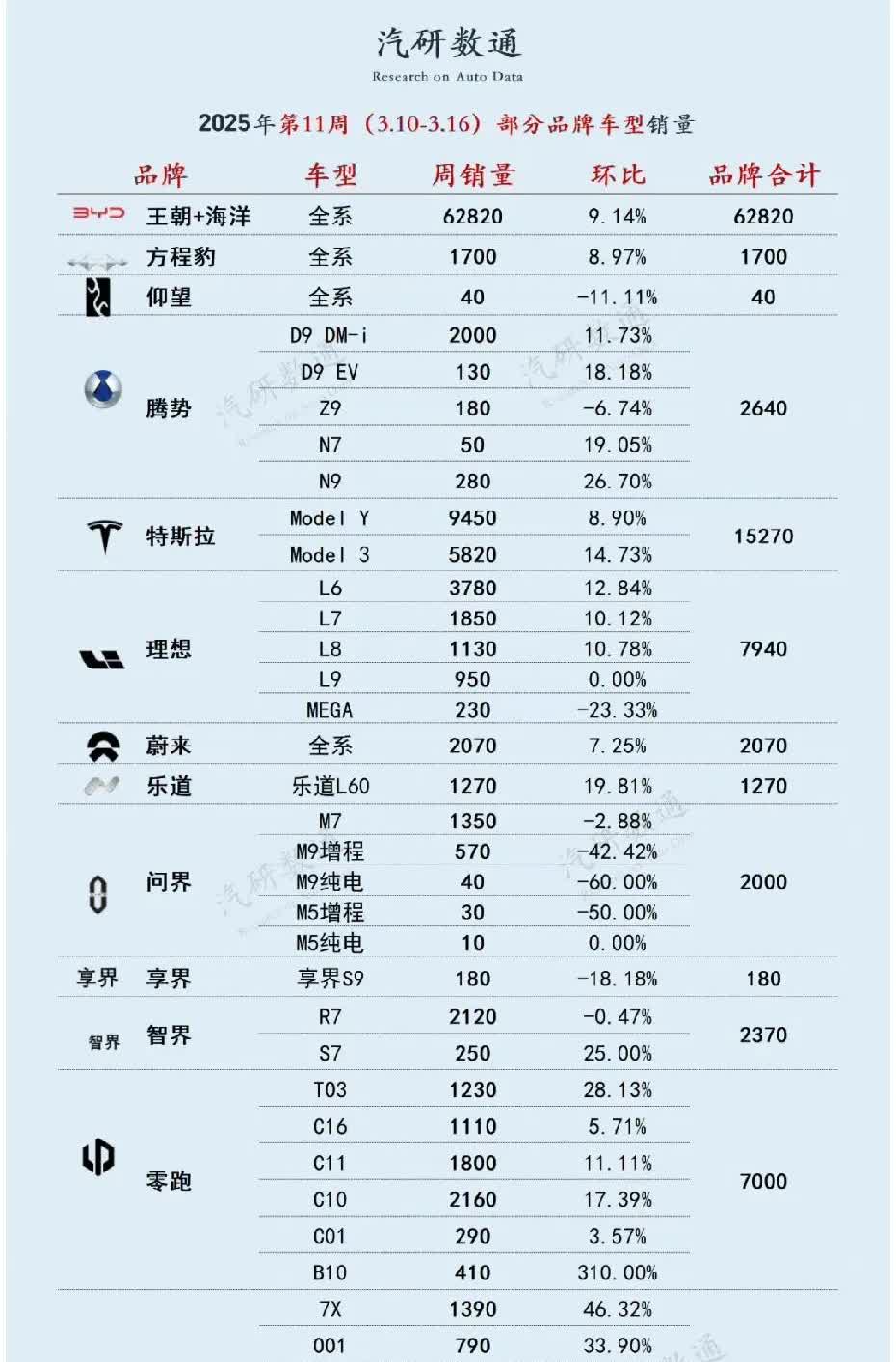 第11周车型销量榜单 | 汽研数通版-部分品牌

听说下周不提倡发周榜单了，