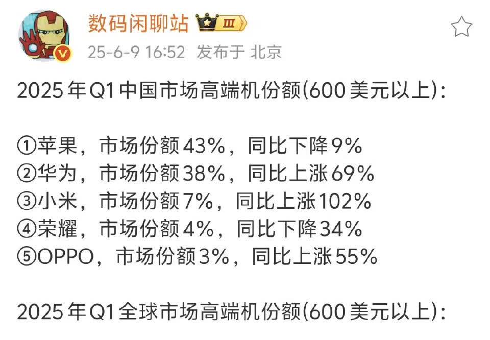 高端成了！25Q1 600美元以上价位市占率增长最快的是小米。
其实有一个比较