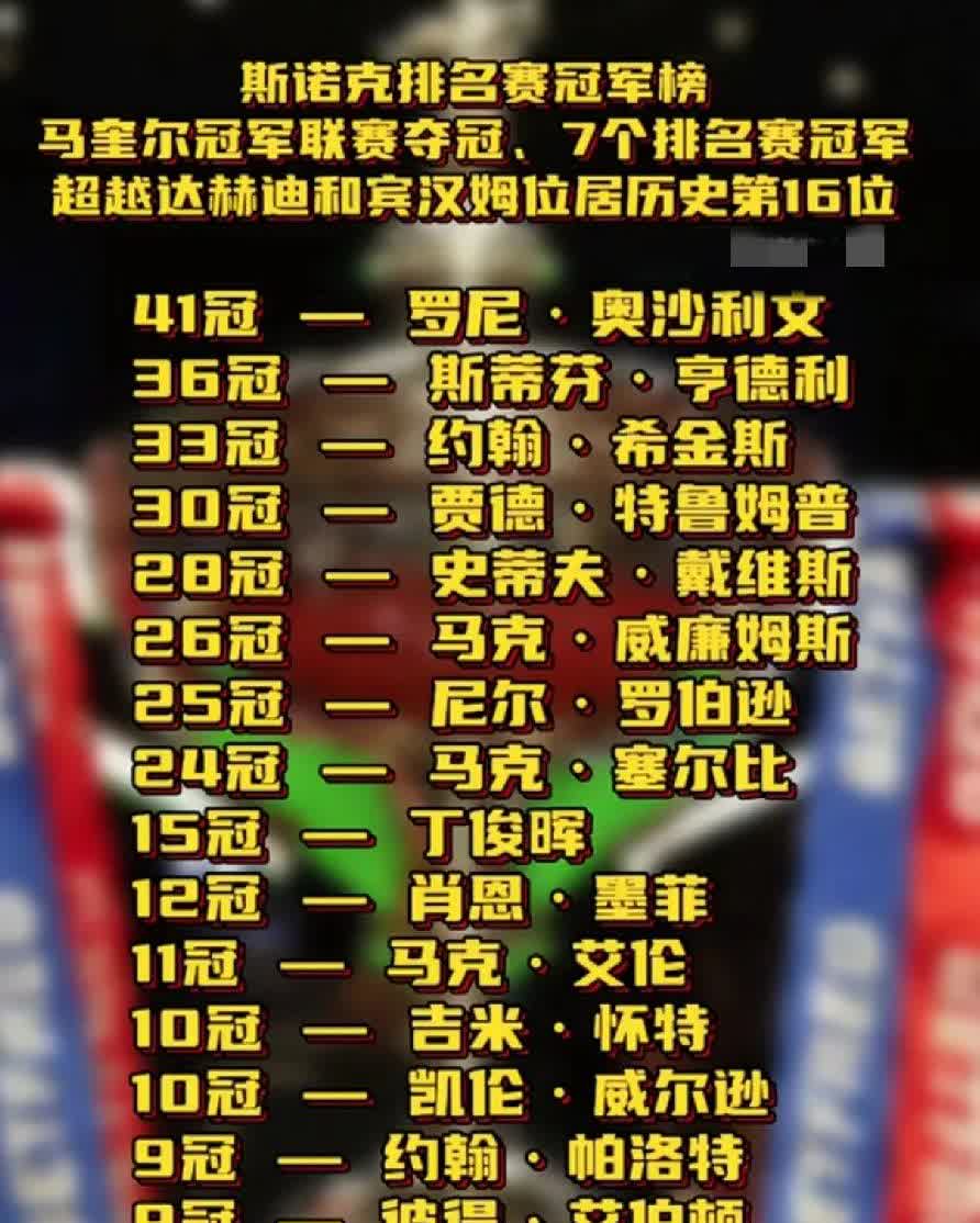 斯诺克最新排名赛冠军排行榜前16一览表

        随着斯蒂芬·马奎尔