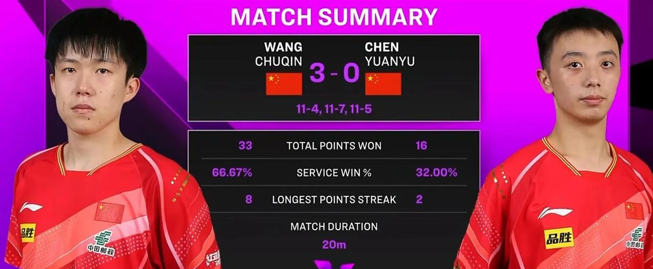 王楚钦3-0陈垣宇！20分钟结束比赛！
头哥今天比赛很轻松啊！从热身开始就跟外协