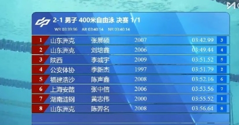 2025年全国游泳锦标赛首个比赛日男子400米自由泳决赛，张展硕以3分42秒99