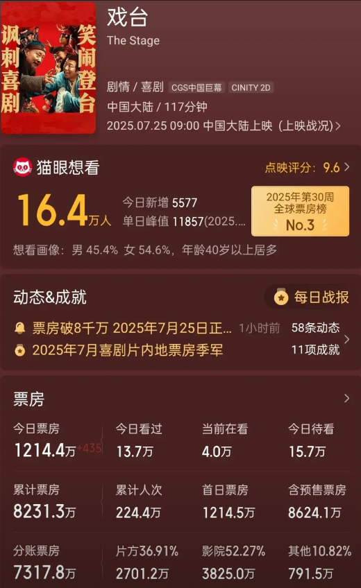 终于知道《戏台》为啥被《南京照相馆》碾压了。
今天是《南京照相馆》和《戏台》的首