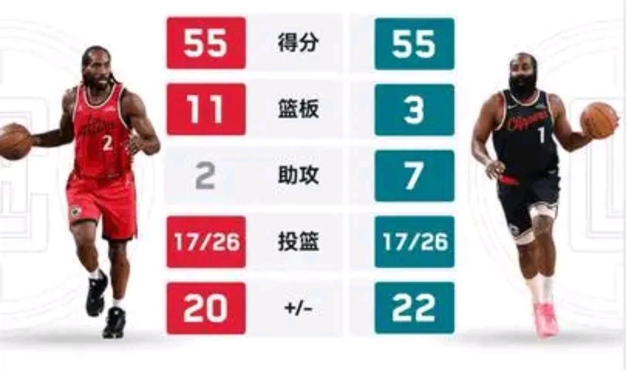 得分上50+有多难？卡子哥都34岁了，才第一次！！
在NBA得50+有多难？伦纳