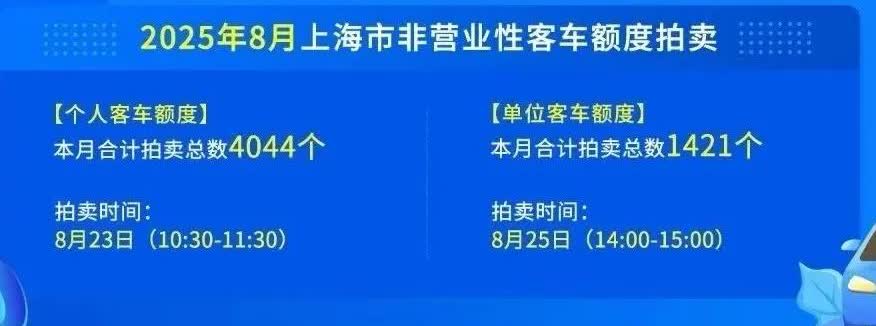 8月上海沪牌拍牌，额度投放数量双双减少。个人客车额度投放数量4044辆，公司客车