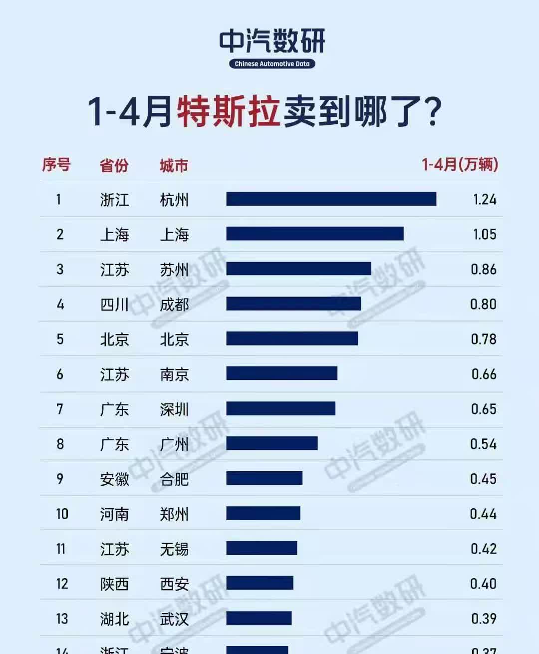 浙江为何偏爱特斯拉电车？
中汽数研统计，2025年1-4月特斯拉销售排行榜，浙