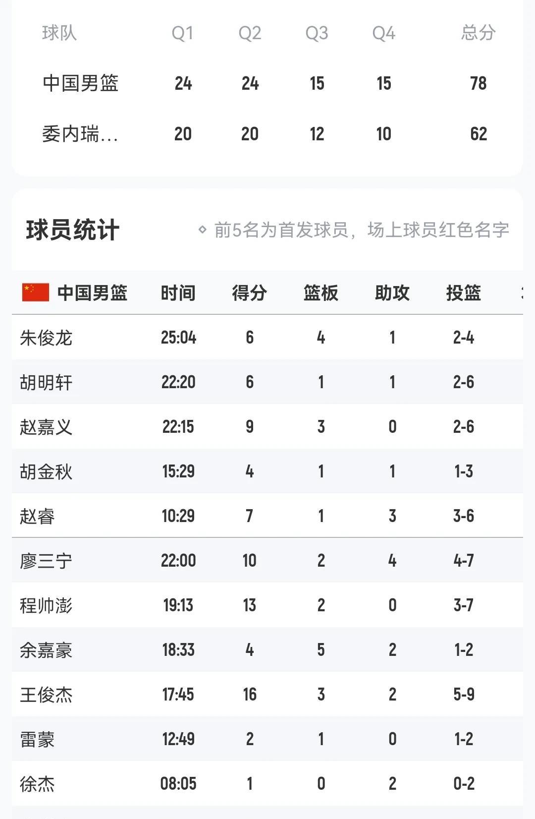 热身赛中国男篮78-62委内瑞拉男篮