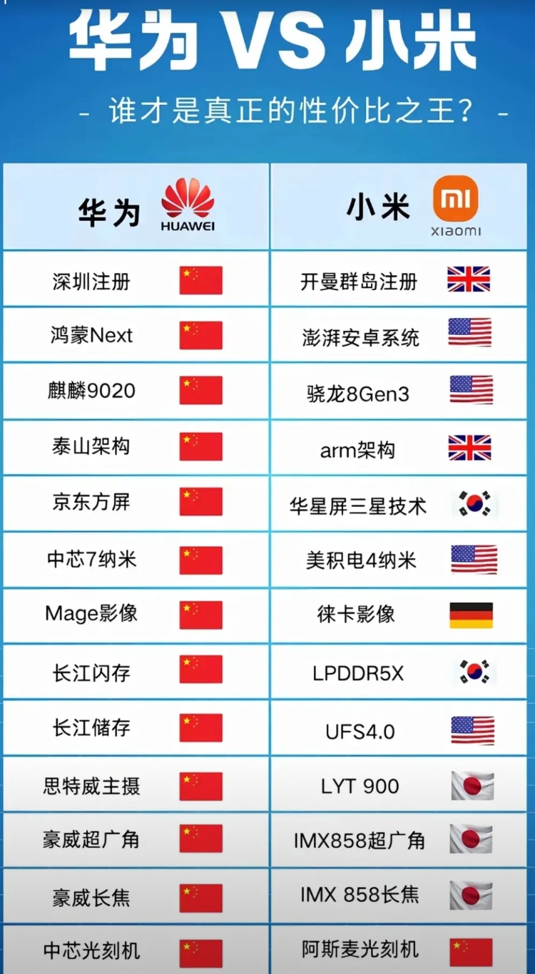 2024年全球各品牌手机总销量排行。

三星手机:韩国企业，销量2亿多。
苹果手
