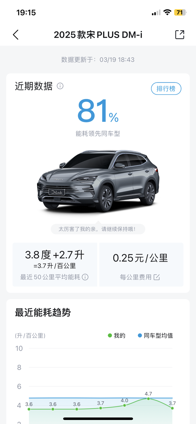 60-80码速度是真省
基本能做到标多少里程开多少里程！