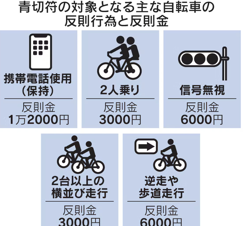 日本自行车违规要吃罚单了











骑自行车要小心了！日本要对自行车