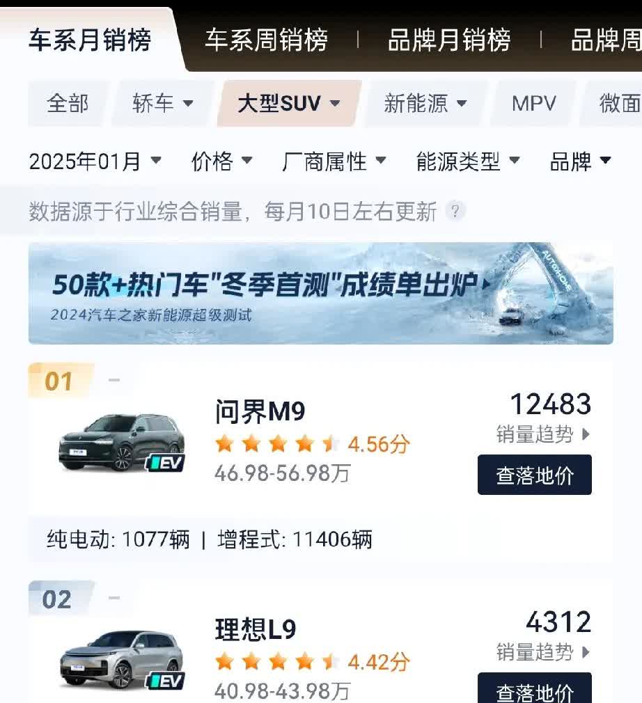 余承东喜欢吹牛嘛？
问界m9的销量在大型suv里，完全是遥遥领先！
2024