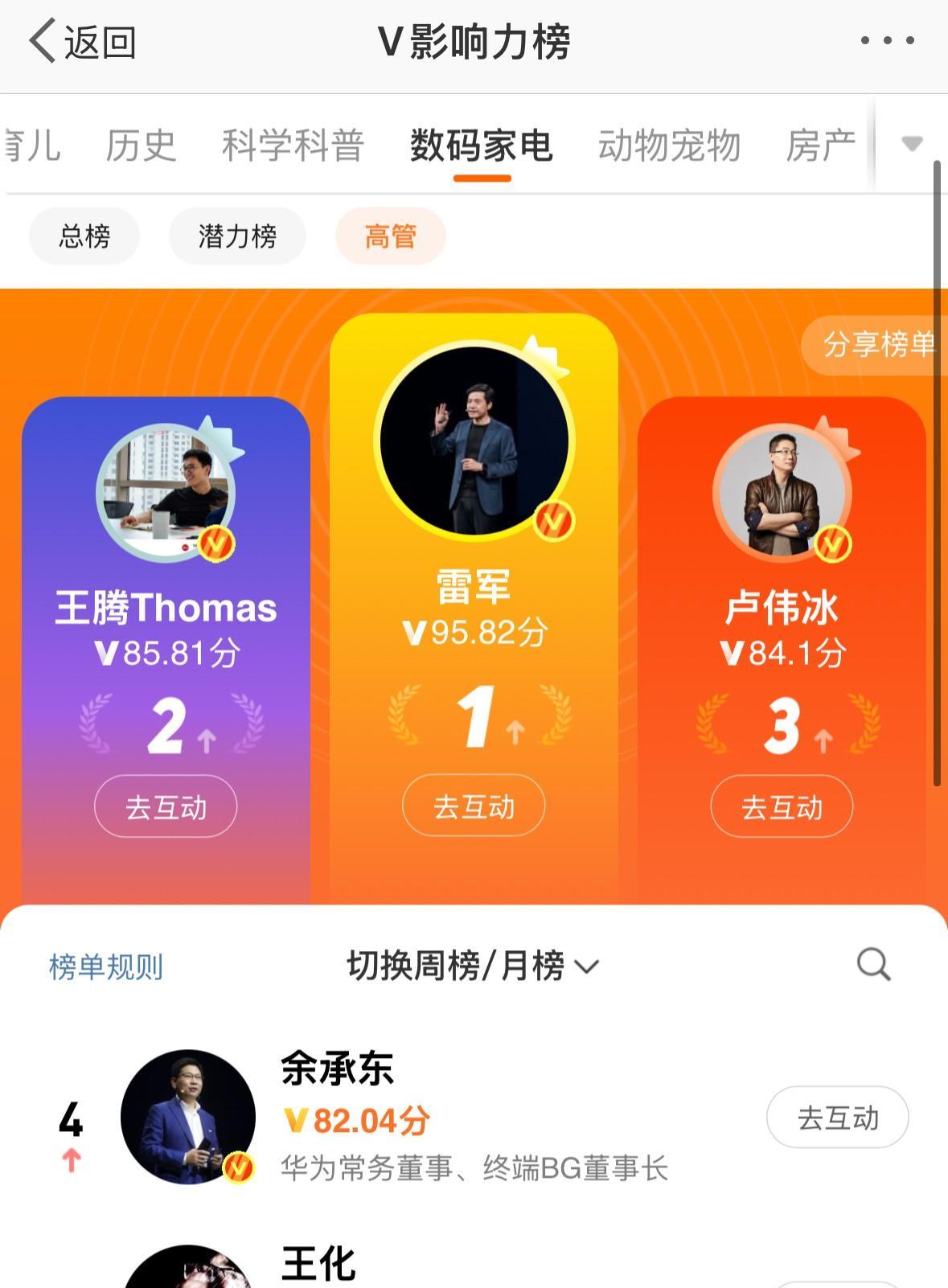 数码高管V影响力排行榜，前三被小米的雷军、王腾、卢伟冰占据，前十中有6个小米家的
