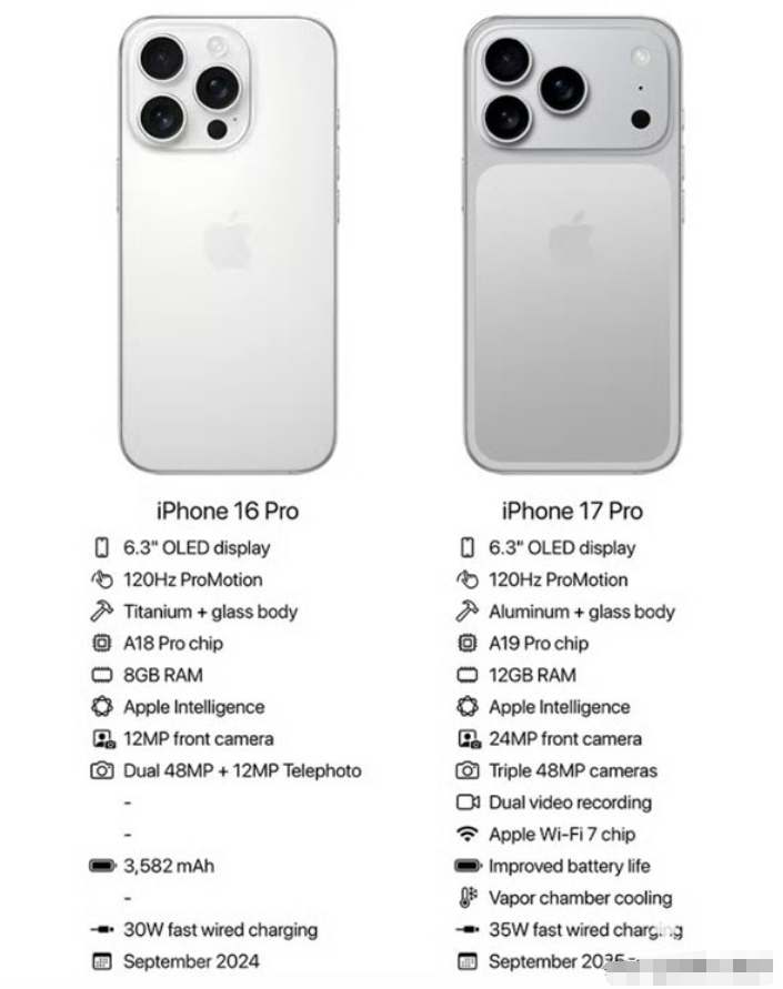 iPhone 17 Pro的规格图
相比iPhone 16 Pro
内存从8GB