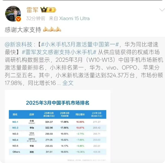 雷军：感谢大家支持。
看来雷老板要慢慢活跃起来了，逐步的在试探网上的舆情了吧。