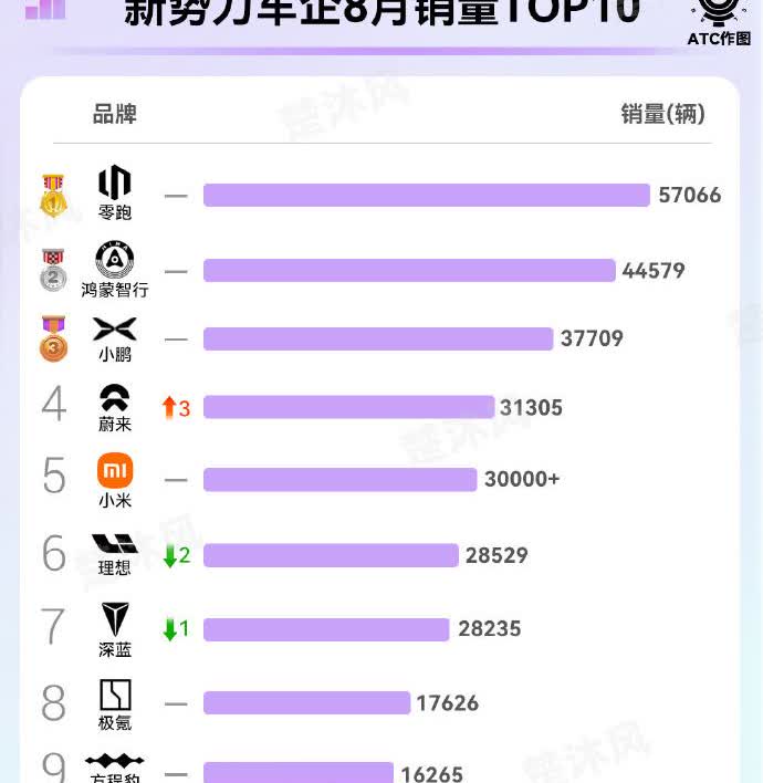 8月新势力榜单！零跑持续热卖，以 57066辆 稳占前列，热度不减！鸿蒙智行交付