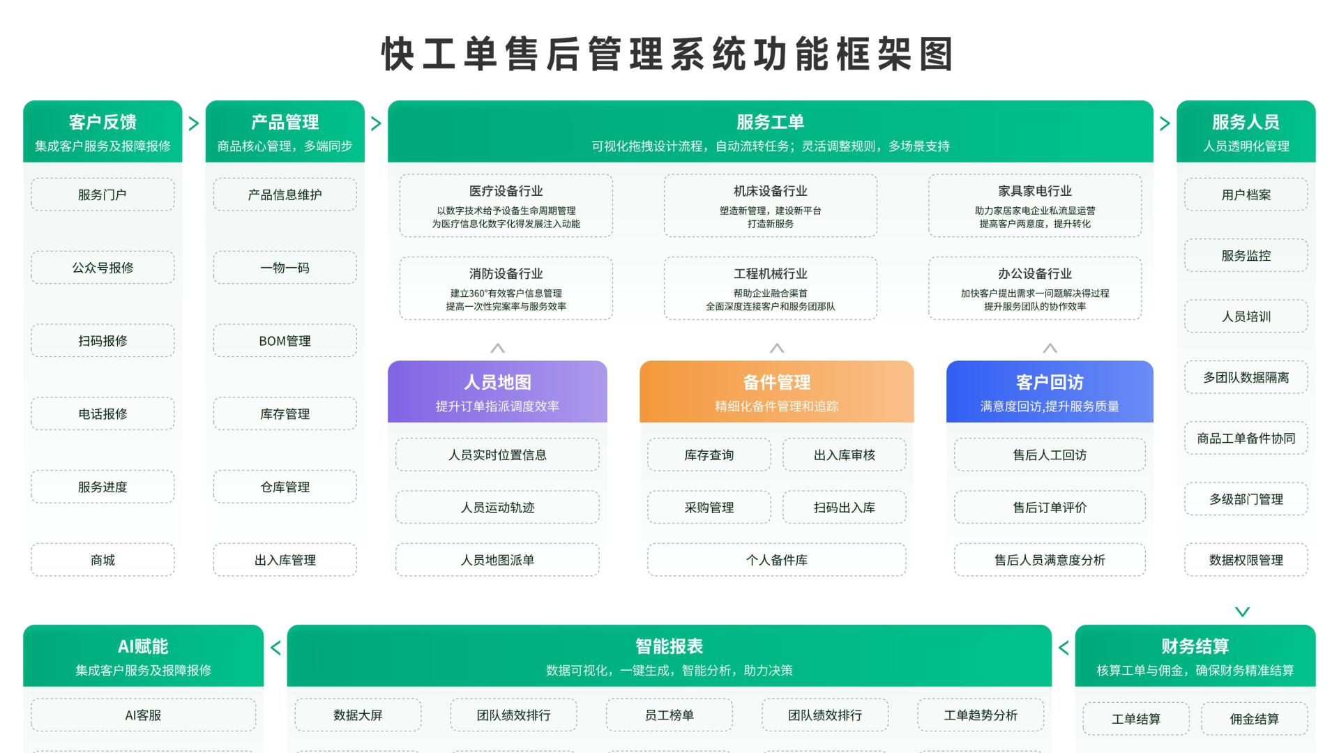 派单响应慢、返工率高？“快工单” 3 个用法见真章