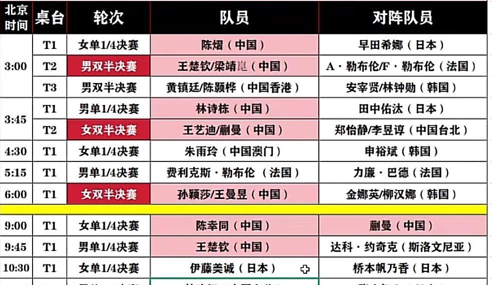 国乒女单夺冠很难
12号美国大满贯女单1/4决赛
女单八强
三名中国队员
三名日