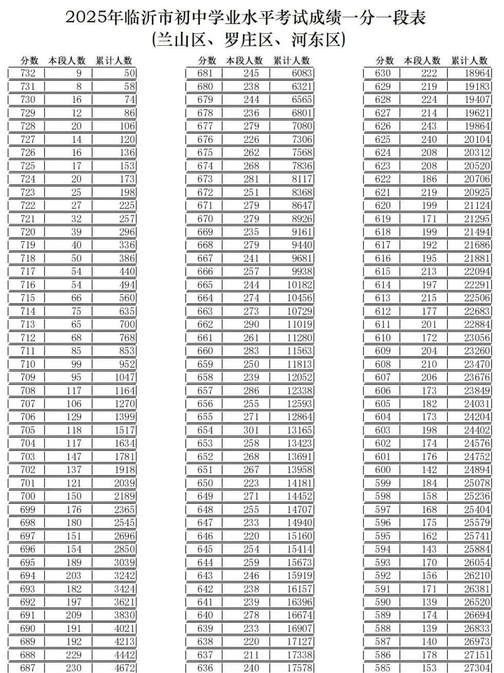 请关注！2025年临沂市初中学业水平考试成绩一分一段表（三区）。欢迎大家留言文明
