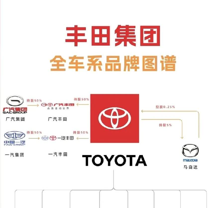 丰田汽车宣布：开发权将由日本转交至国内！
近日，丰田汽车研发总经理宣布丰田汽车