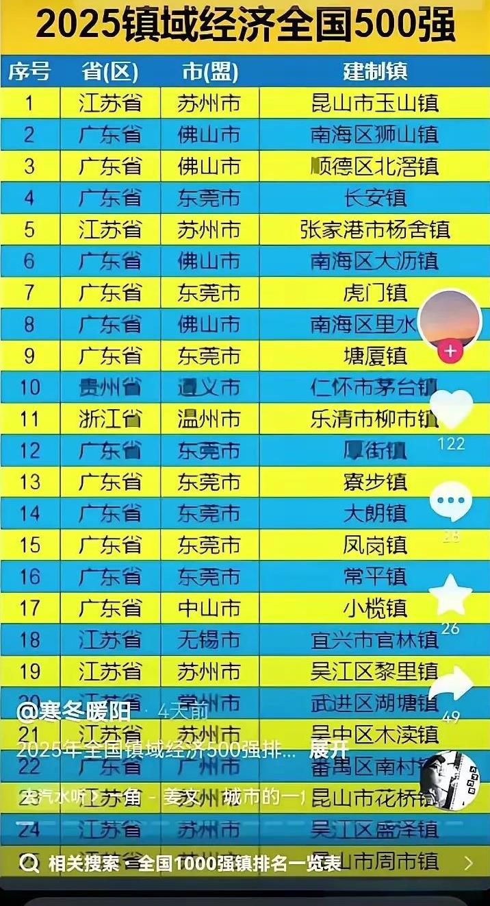 2025年镇域经济全国25强，基本上全都被广东和江苏包揽，广东上榜14个，江苏上