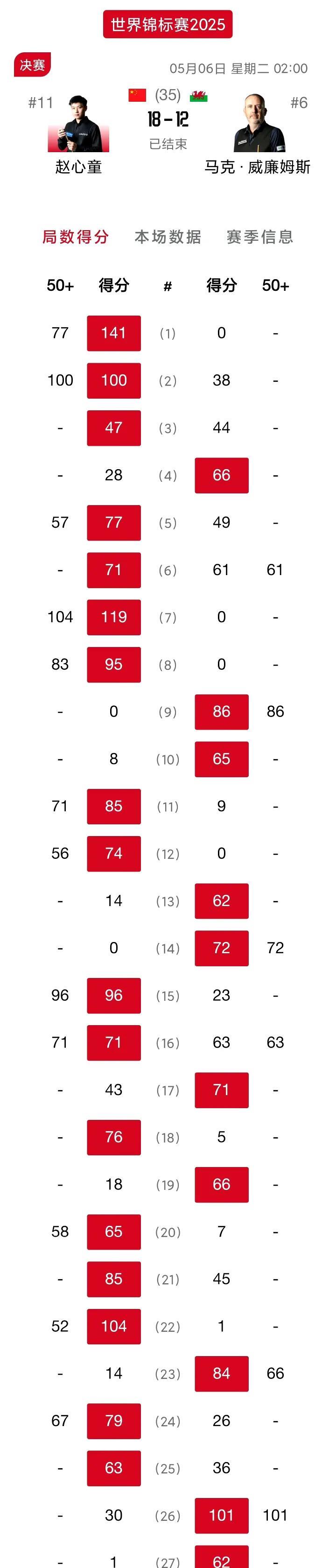 18-12！赵心童超分那一刻，我们总算松了口气！第四阶段马叔大发神威，连追4个赛