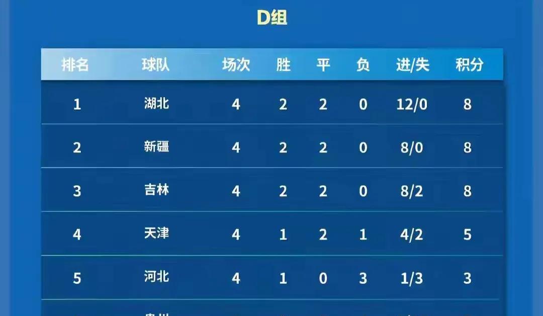 全运会u18四轮战罢，最新积分榜
最新积分榜a组，只有五队，每轮一支轮空
陕西，