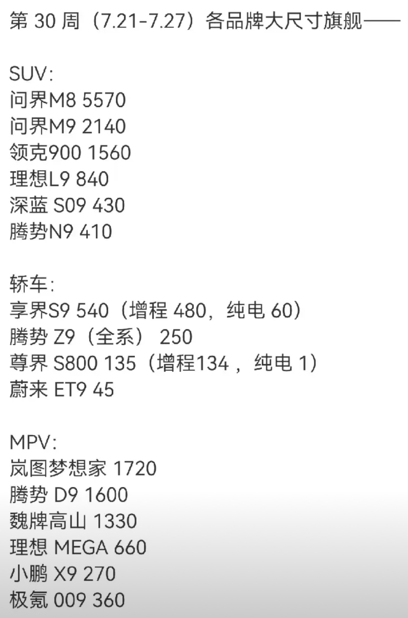 问界M8 干到5500+一周了！

毫无对手！

大型混动SUV的格局基本稳定了