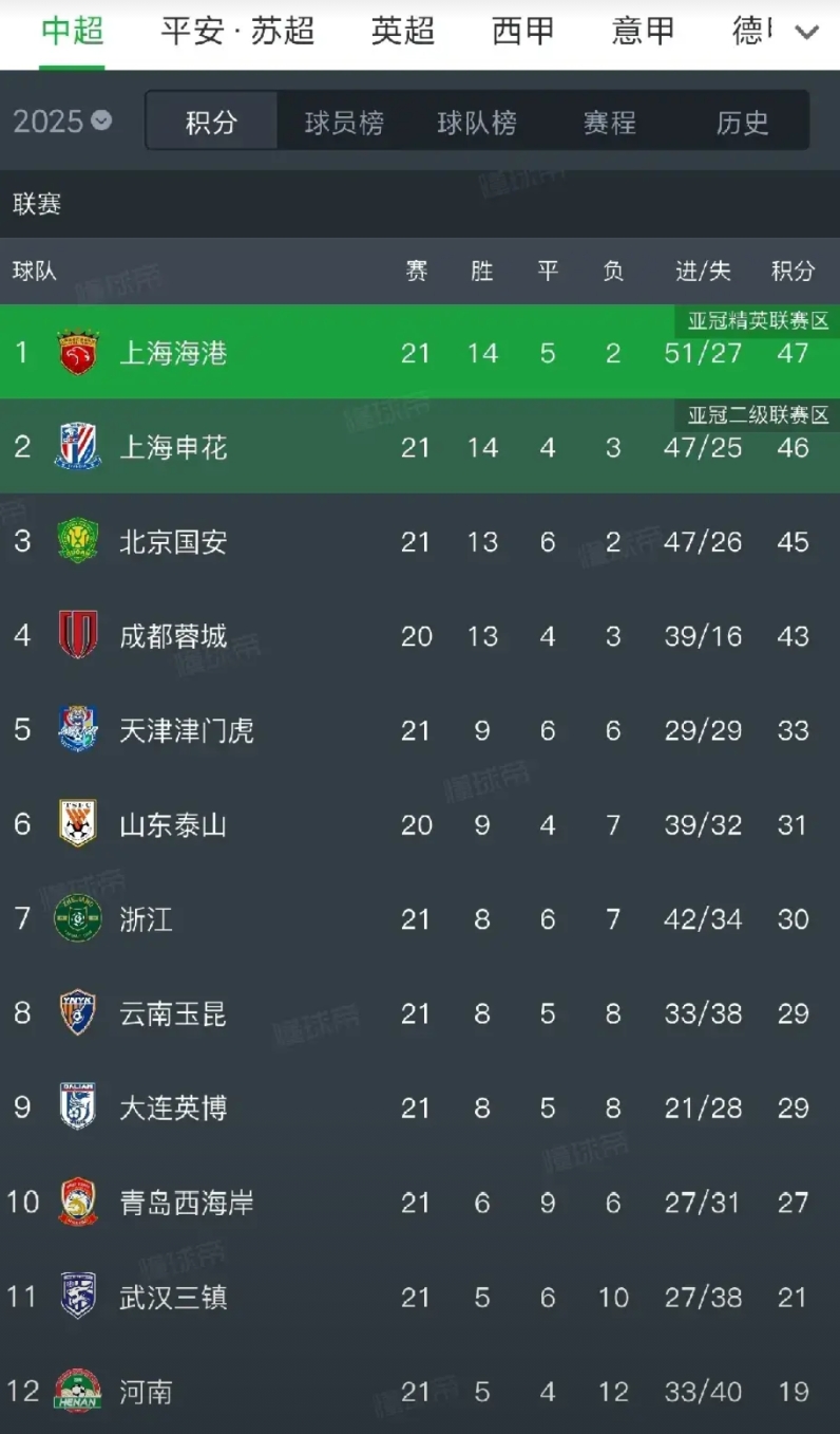 申花0比0平浙江，三轮不胜交出榜首

浙江队主场与申花握手言和，从比赛来看，申花