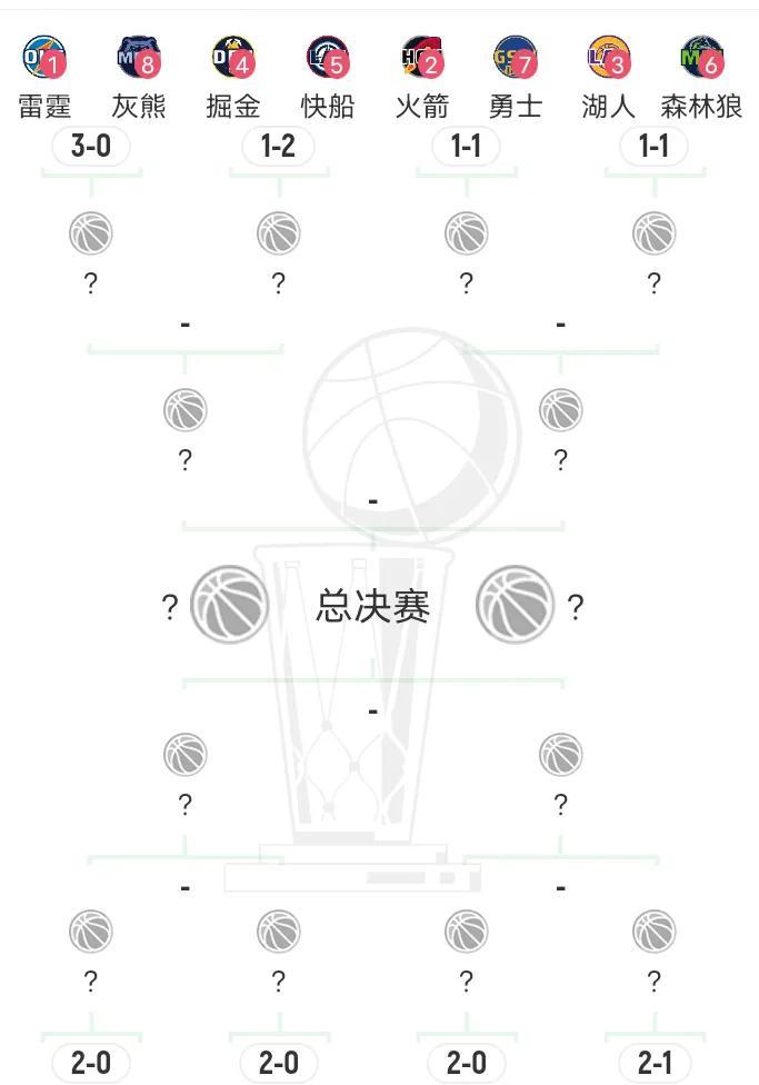 西部常规赛的激烈竞争也延续到了季后赛，而东部似乎与常规赛一样强弱分明。
西部季后