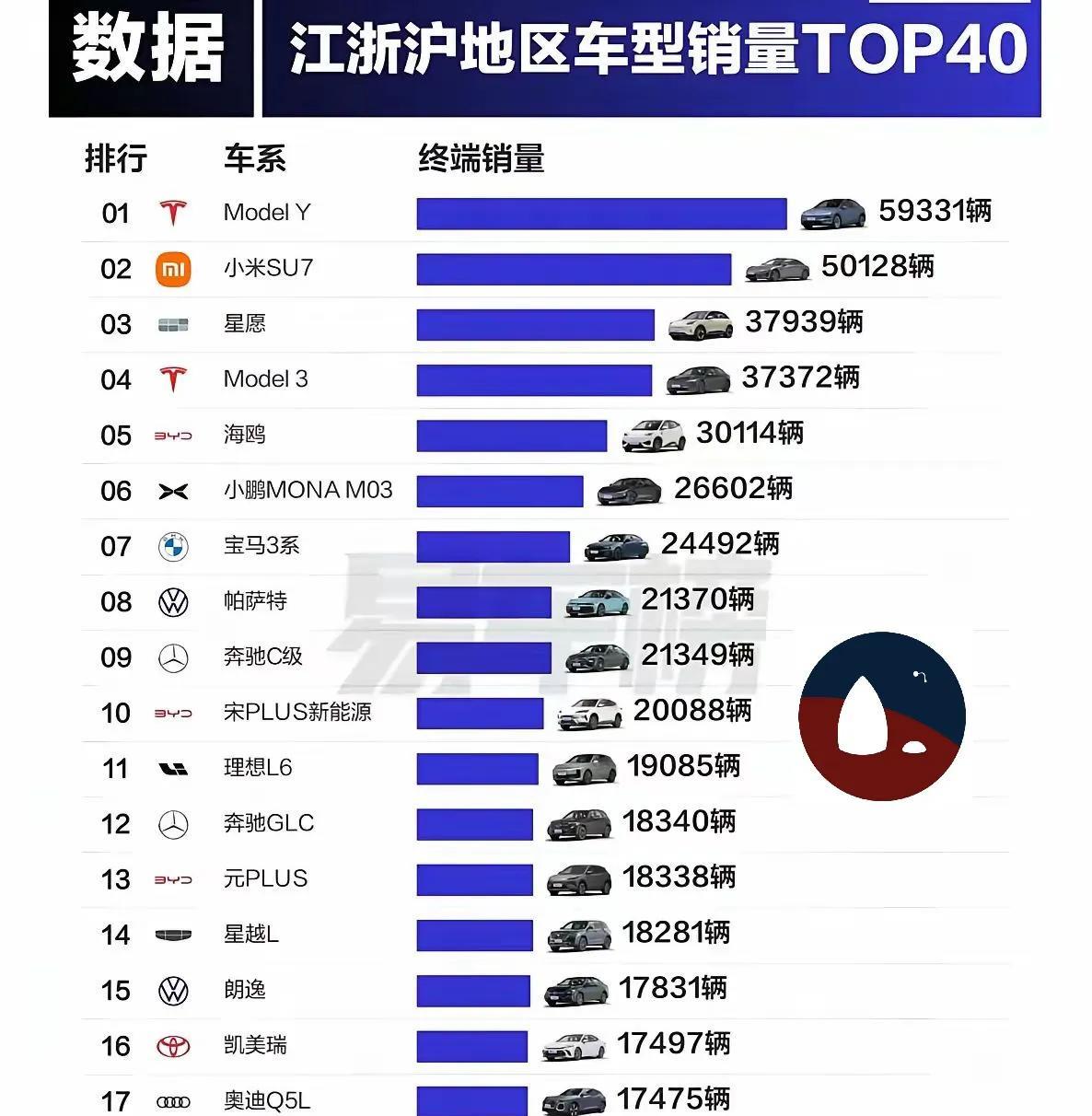 江浙沪车型销量排名，特斯拉model y第一，小米紧随其后，咬的很紧啊！哈哈哈哈