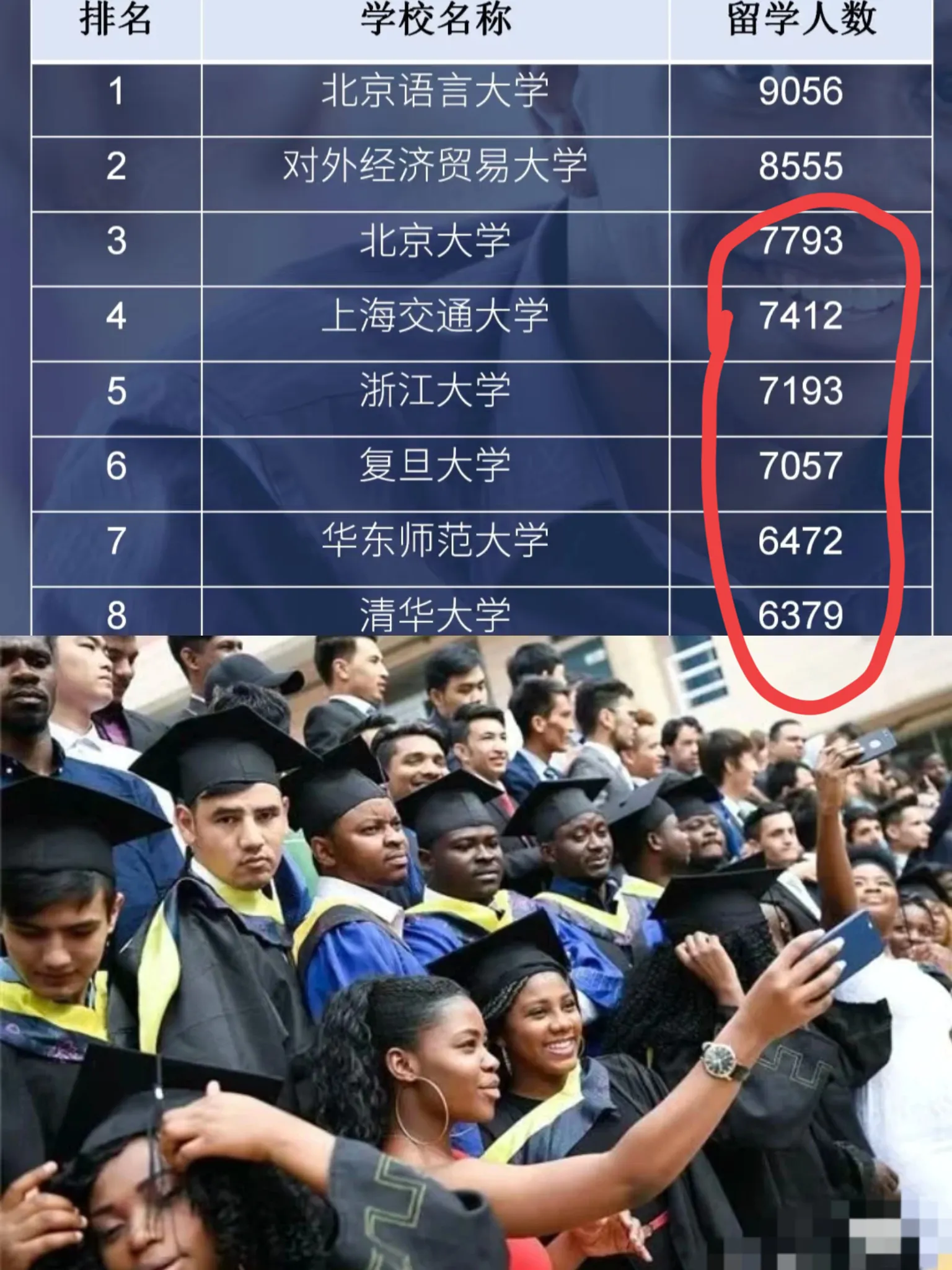 给中国人一点点小震撼，北大、浙大、复旦的外国留学生超7000人
