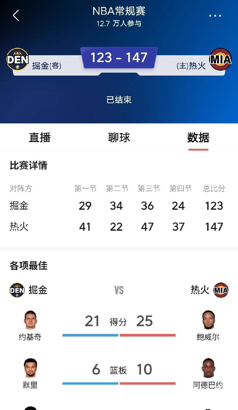 伤病猛如虎，没有约翰逊和戈登，掘金的防守成万人捅了，惨！
    掘金这赛季伤病