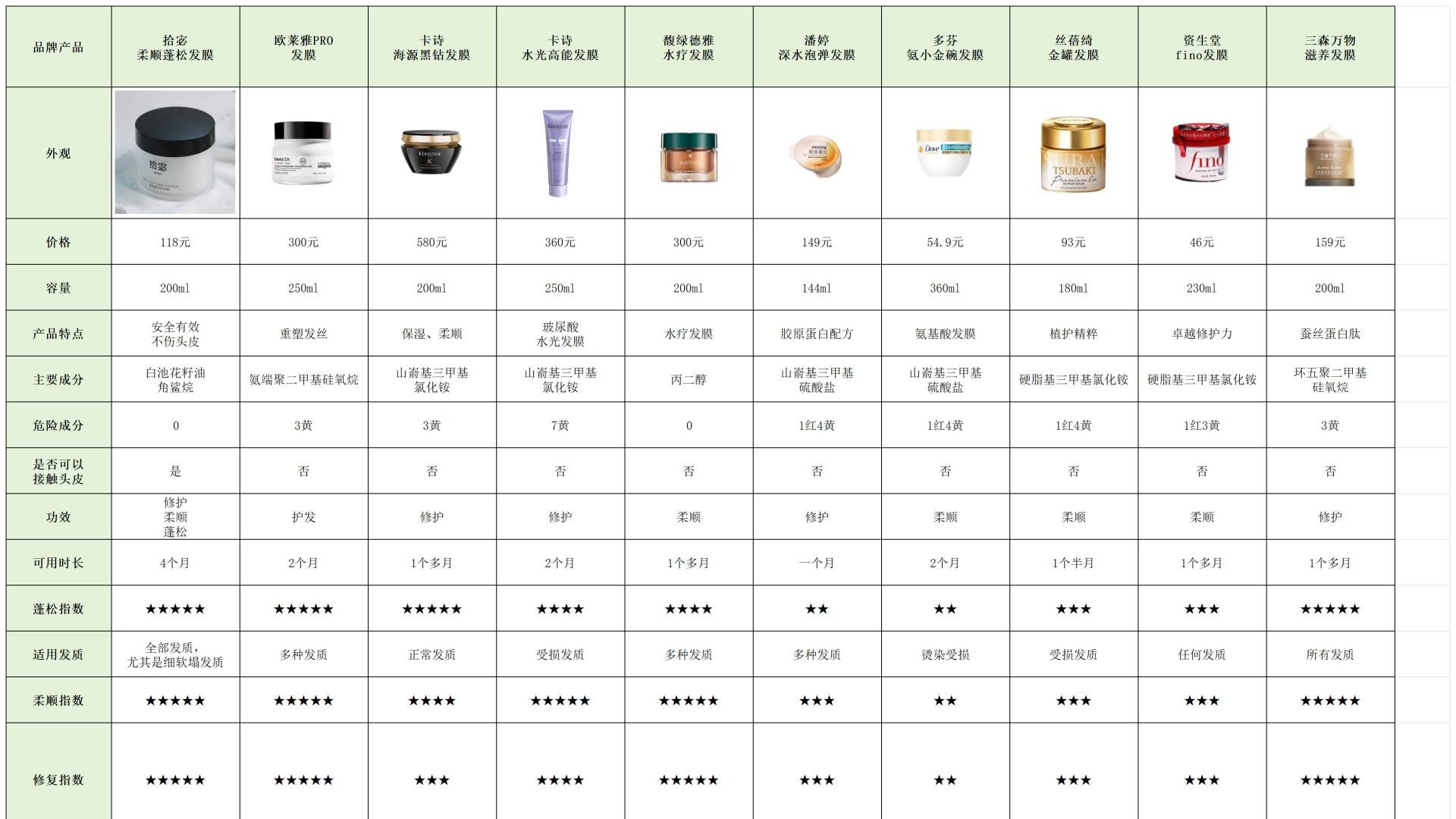 什么牌子的发膜最好用效果最好？香味留香持久TOP1揭秘
