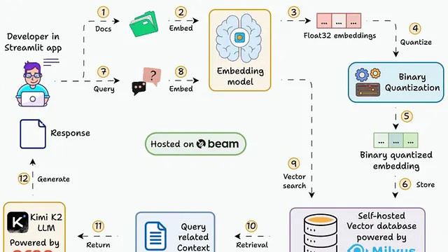 ​大规模向量检索优化：Binary Quantization 让 RAG 系统内存占用降低 32 倍