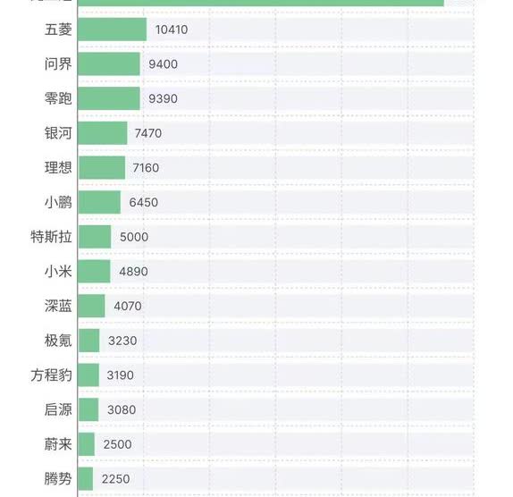 7月第一周新能源销量排行榜
比亚迪第一，5.5万，相比上周8万，减少2.5万
