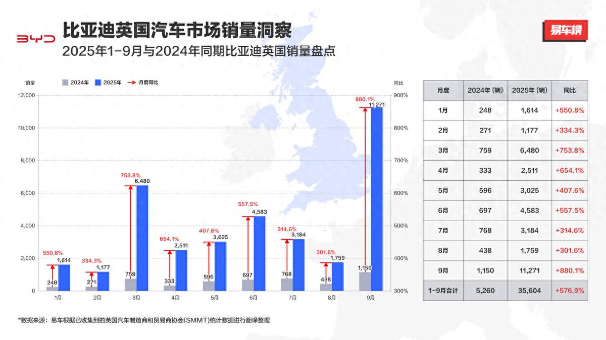 月销破万，比亚迪9月英国销量同比激增880%
