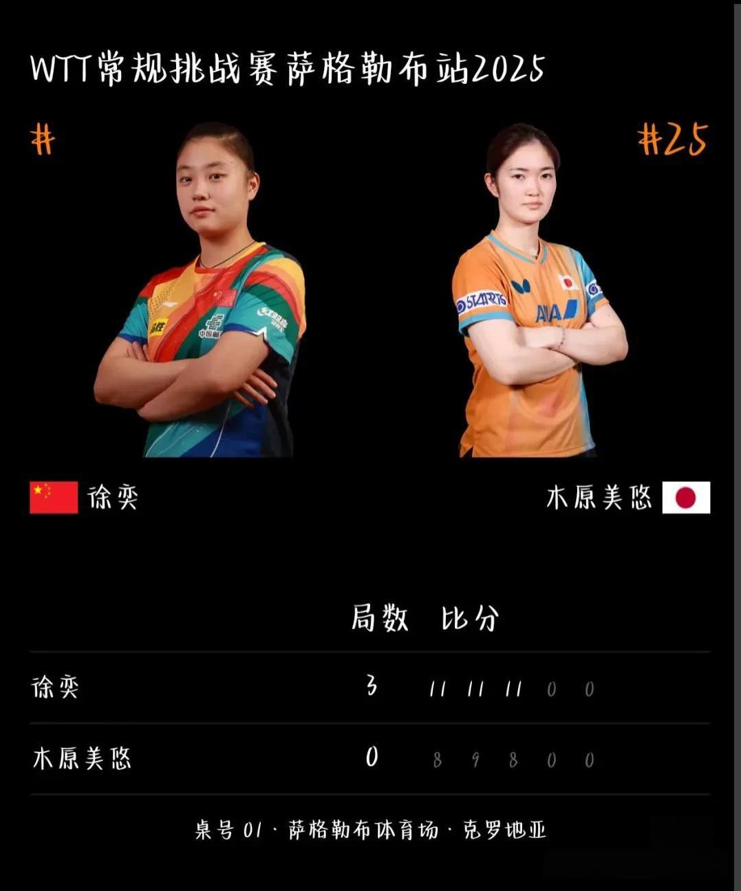 亮眼的小奕3:0横扫木原美悠
4强和石询瑶之争
这是一场内战，希望小奕继续闯关成