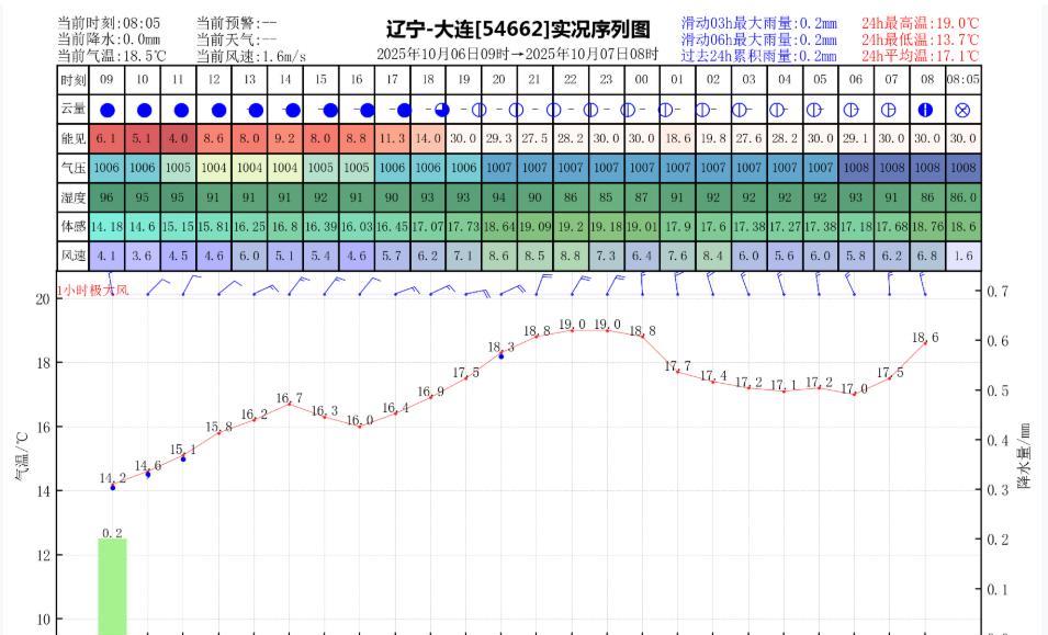 昨日官方预报：大连10月6日白天到夜间阴有小雨夜间转多云，有雾，东北风5到6级转
