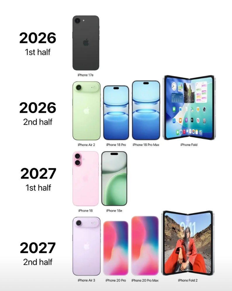 按照目前泄露的信息来看，未来两年 iPhone 即将出现的新品阵列如图！
iPh