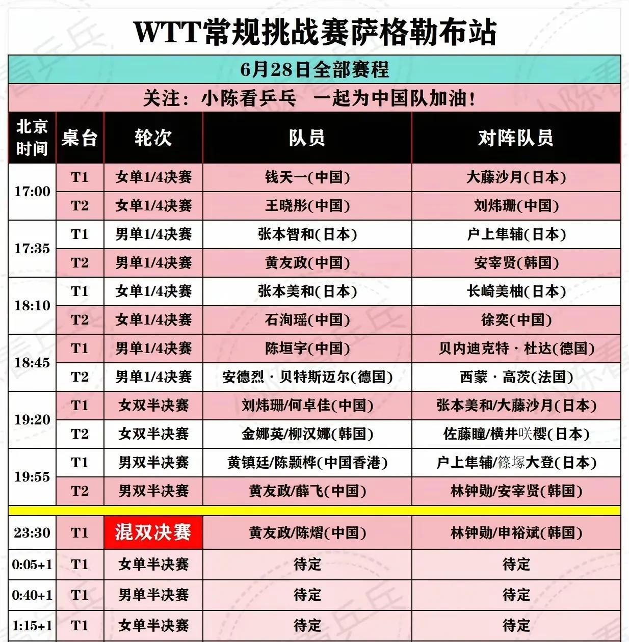 6.28萨格勒布的赛程太好玩了吧！
张本智和vs户上
张本得哭了吧，
连续对上两