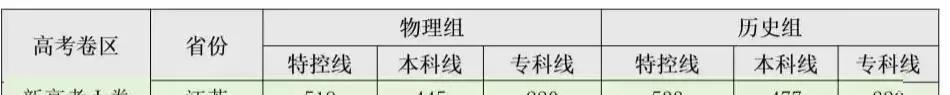 理科445分，2025江苏高考预测划线。
     高考才结束几天，就有大神发出