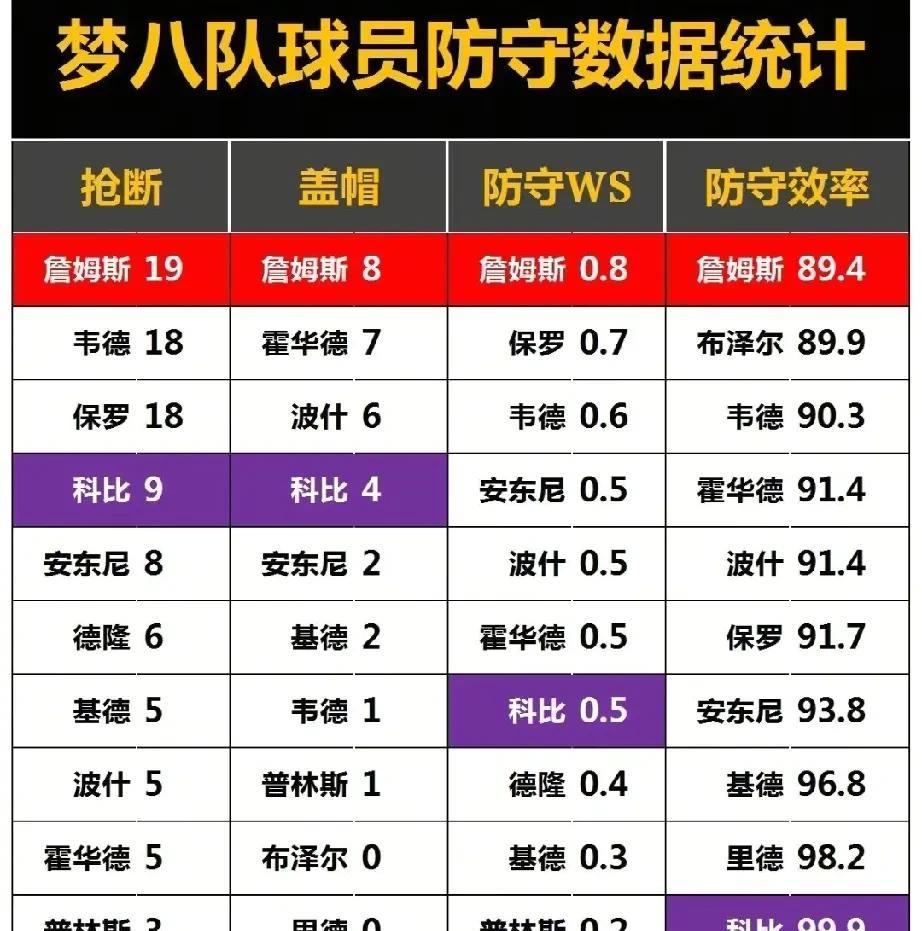 说詹姆斯不防守的， 看一看数据呗 
梦8 詹姆斯，韦德抢断19，18
科比呢，9
