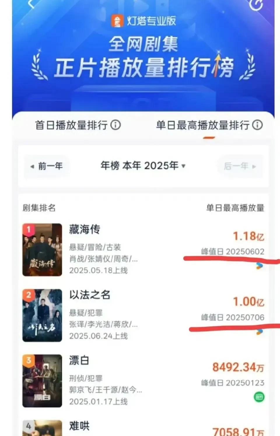 同样是反黑剧，以法之名为什么没有人民的名义那么火？甚至还没有藏海传火。
不是它不