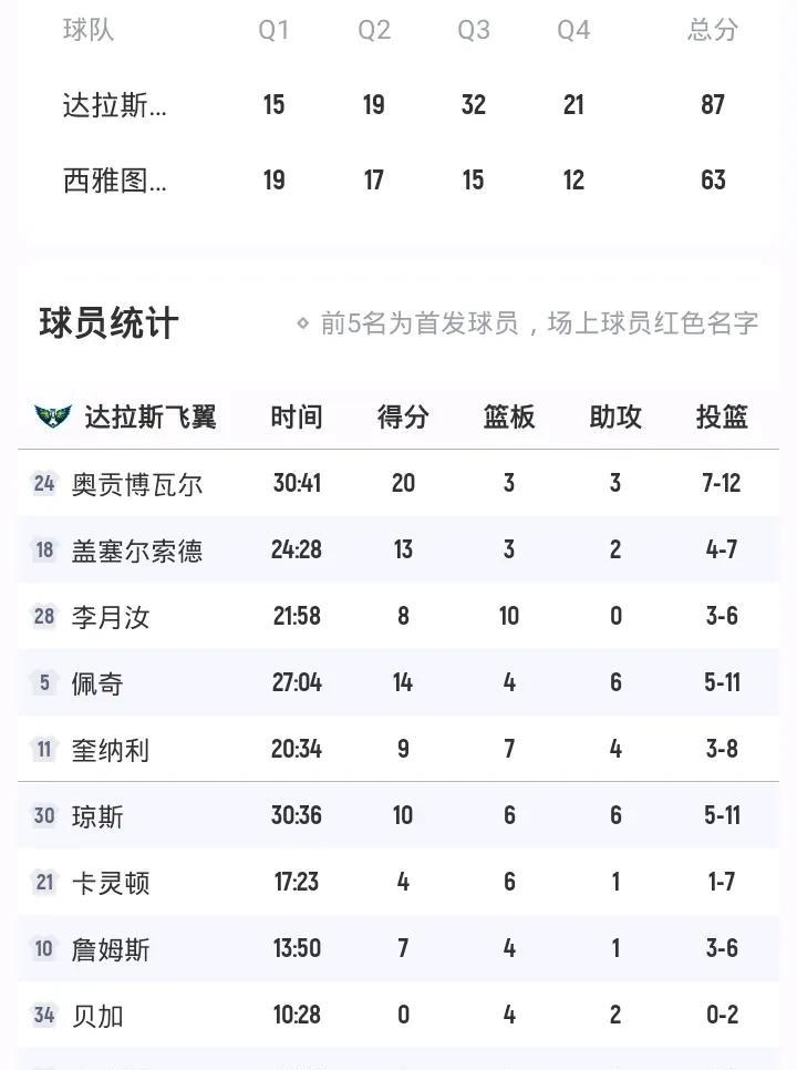 李月汝8+10
飞翼大胜风暴