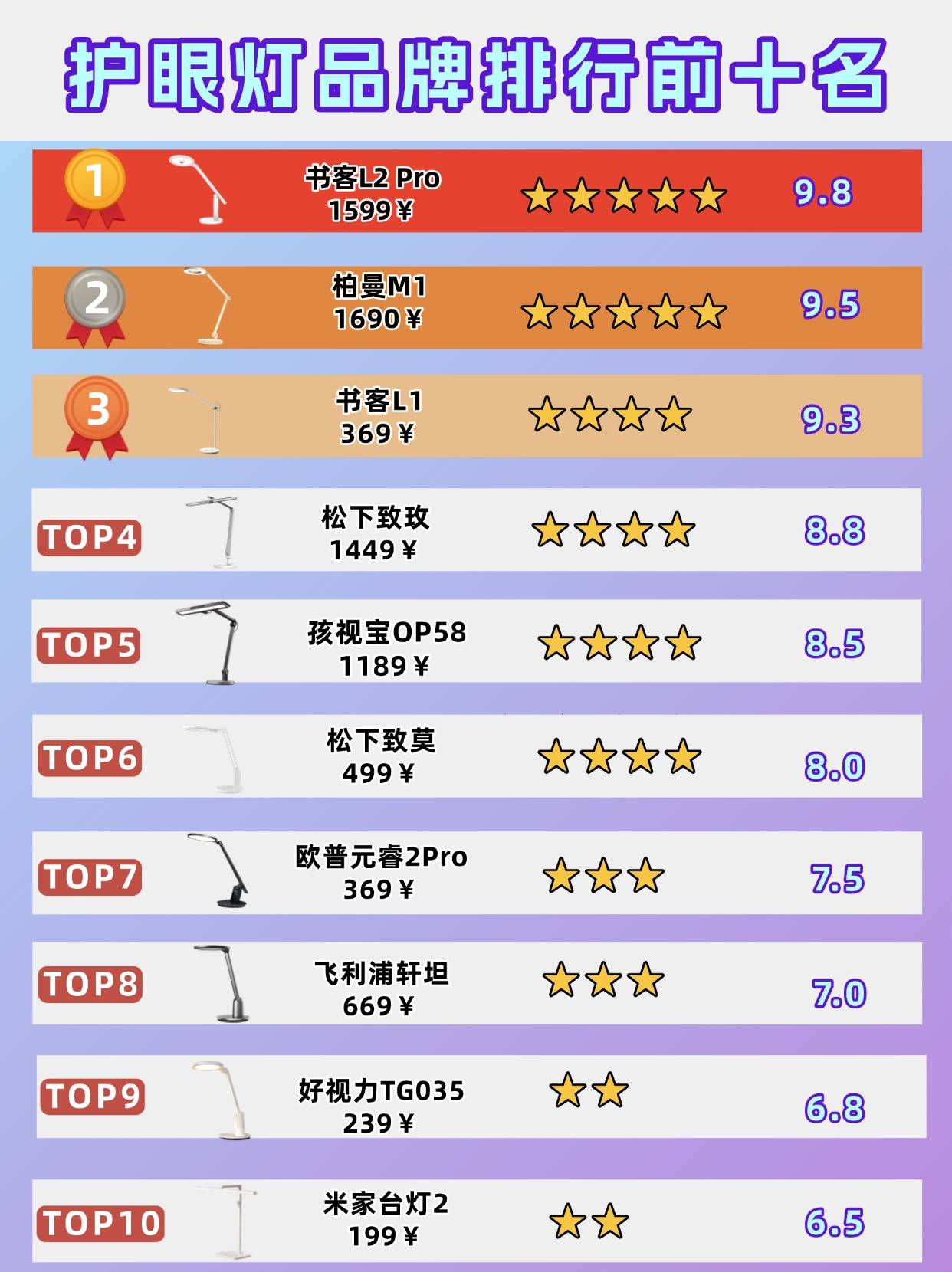 台灯护眼灯品牌排行前十名? 推荐买这10款, 明亮护眼不伤眼!
