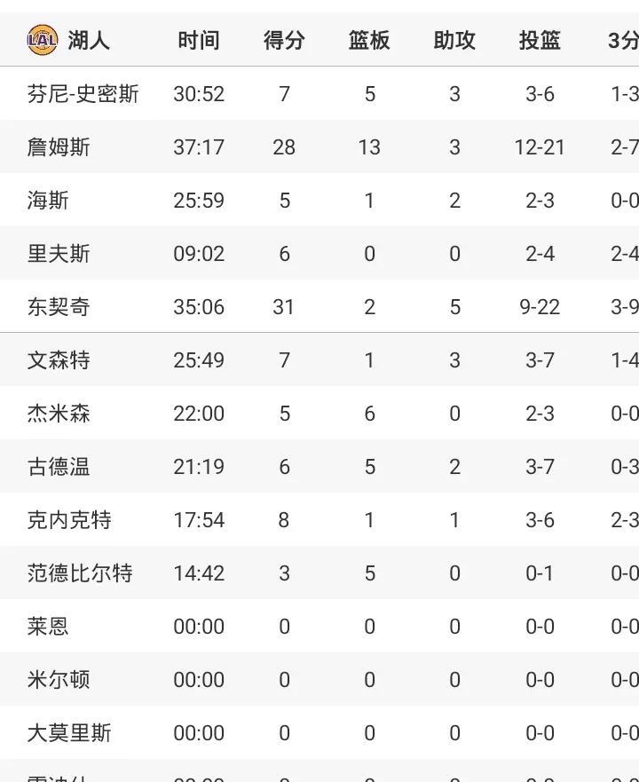 哈登18+7+9
詹姆斯28+13
东契奇31+5
伦纳德21分
湖人胜快船
