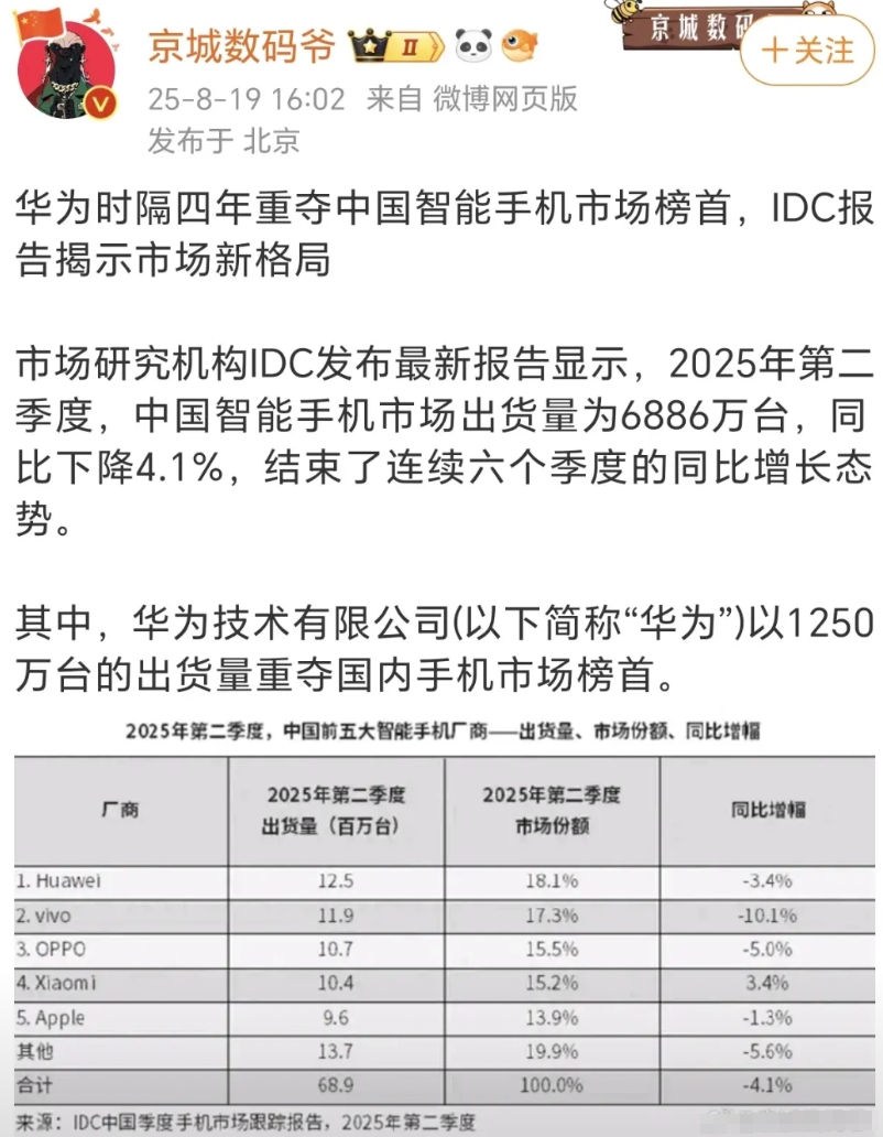 时隔四年之后华为再一次回到了国内第一，这还是在鸿蒙系统不成熟，销量大跌的情况下达