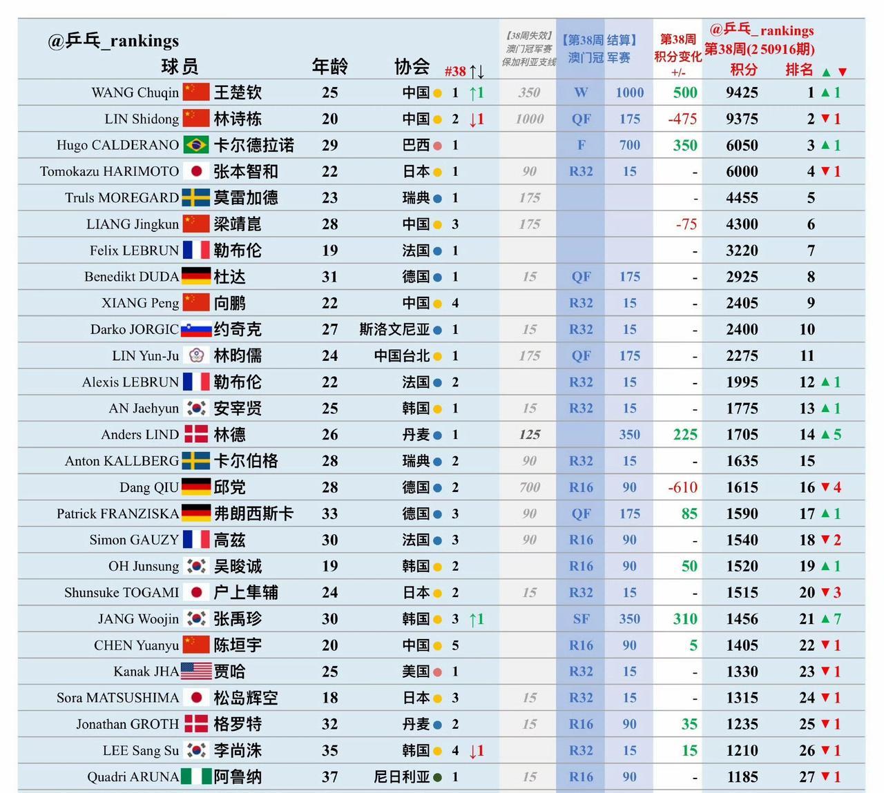 明天，林诗栋终于可以卸下世界排名第一这包袱了。
世界第一虽然好听，但没有给石头带