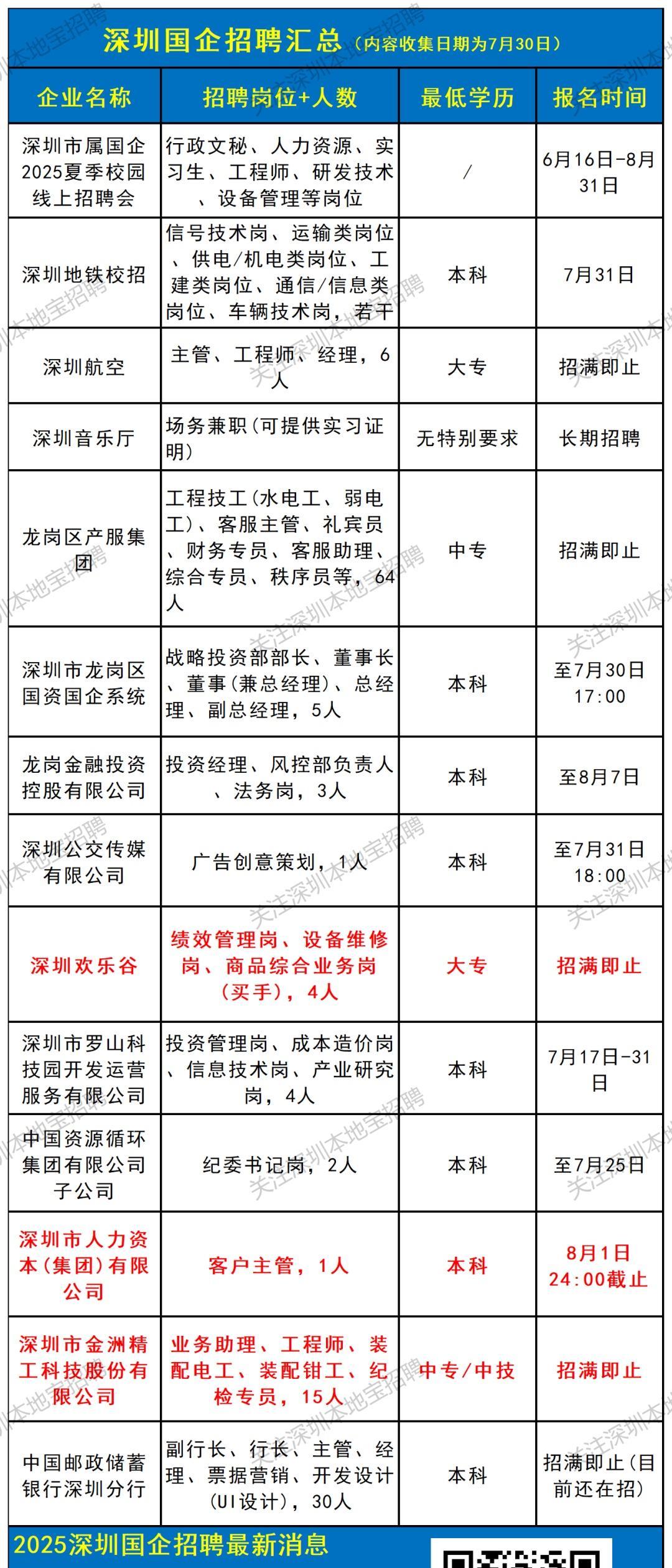 好消息：深圳最新国企招聘总汇来了！（信息采集日期7月30日）。
深圳最新国企招聘